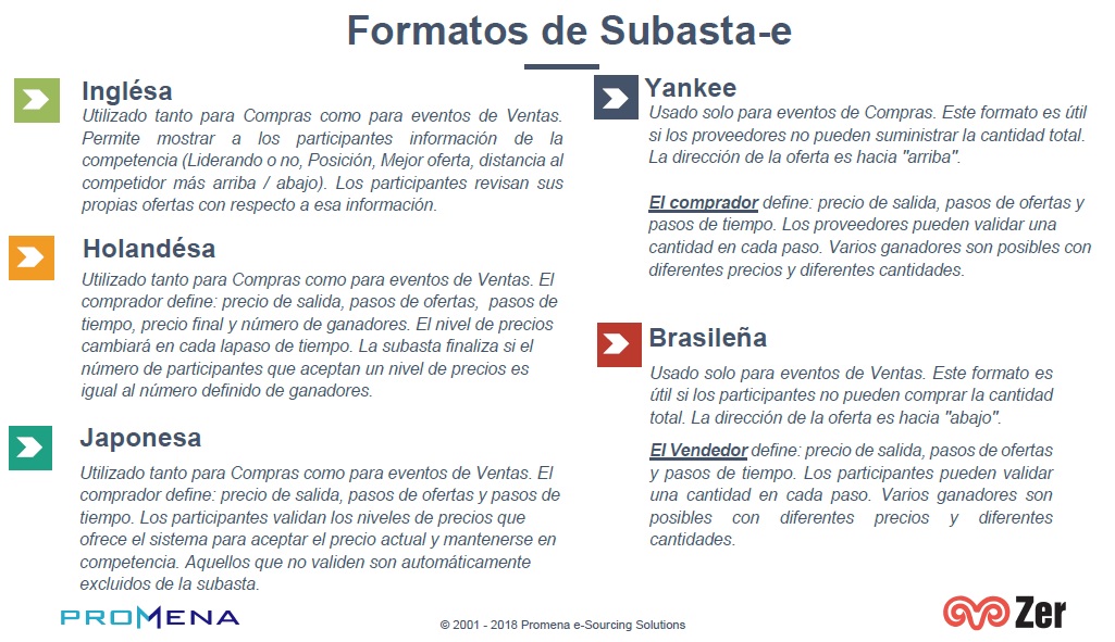 Subastas Electrónicas E-Auction