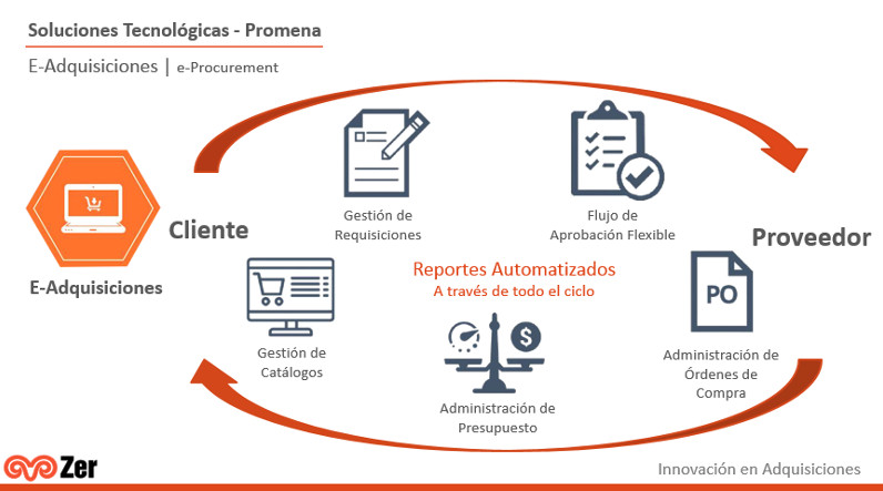 Descripción de ciclo de compra a pago con Software Promena
