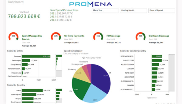Promena Spend Analysis Dashboard