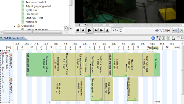 Gráfica de Actividades de preparación SMED - Internas y Externas