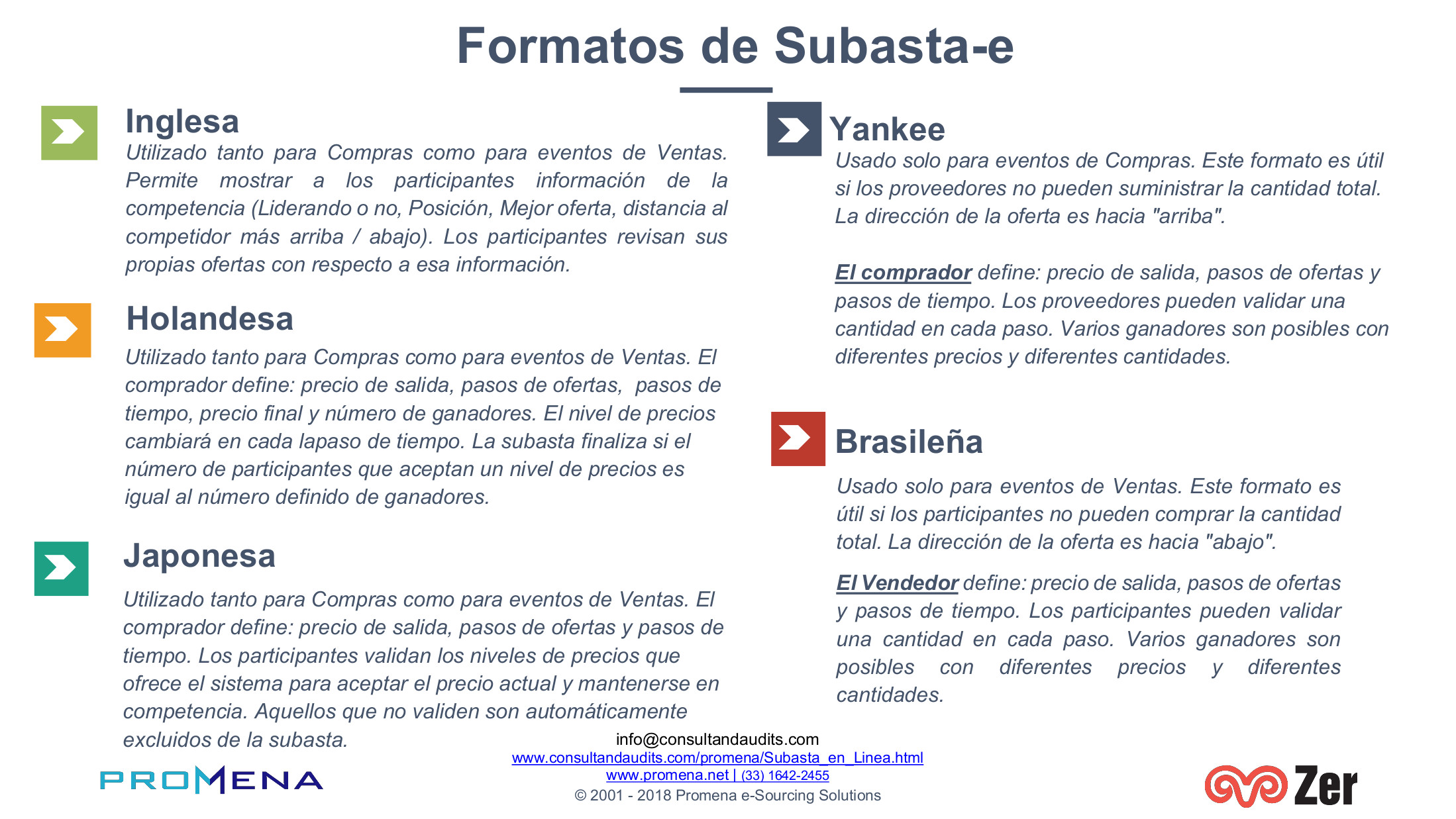 Promena Plataforma de Subastas electrónicas. Imágen mostrando los 5 tipos diferentes de subastas en línea y Tiempo Real